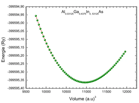Fig. IV 4.Variation de l’énergie totale en fonction du volume pour Al 0.15625 Ga  0.3125 In  0,53125 As
