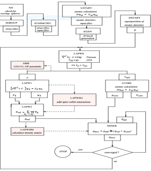 Fig.  I.4 :L’organigramme du code Wien2k cette Fig. est prise de la Réf.[38]. 