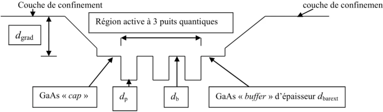 Fig. II.17 : Représentation schématique d’une structure à 3 puits quantiques à barrière de GaAs [19]