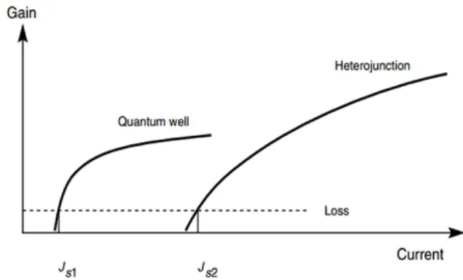 Fig.  II.18.Comparaison  des  courbes  gain-courant  dans  un  laser  à  hétérojonction  et  un  laser  à  puits  quantiques  [2]