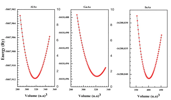 Fig.  III. 3.  Variation  de  l’énergie  totale  en  fonction  du  volume  pour  Al 0.500 Ga 0.500 As,Al 0.500 In 0.500 As  et   In 0.500 Ga 0.500 As