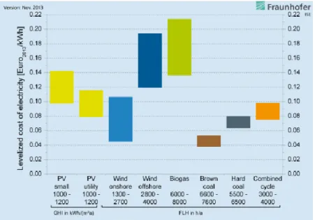 Figure 4: Coût nivelé de l’électricité des centrales conventionnelles et  technologies énergétiques nouvelles, pour 2013 et 2014 en Allemagne   [10] 