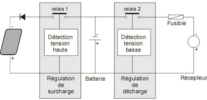 Figure I.26 : Schéma fonctionnel de régulateur de charge [7].