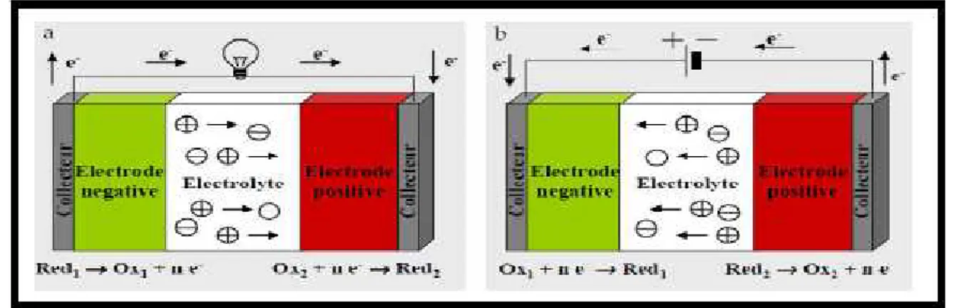 Figure II.4 Principe de fonctionnement d’un accumulateur, en décharge (a) et en charge (b) B