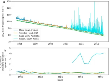 Figure 1. (a) Daily mean measurements of CCl 4 mole fractions at four AGAGE stations in Europe, North America, Australia, and East Asia