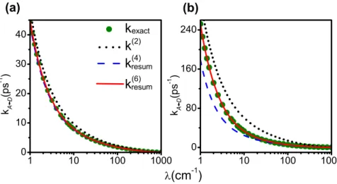 FIG. 4. The RQKE forward transfer rate from the continued fraction form compared with its exact value from the hierarchy equation in the unbiased  sys-tem with (a) J = 40 cm −1 , and (b) J