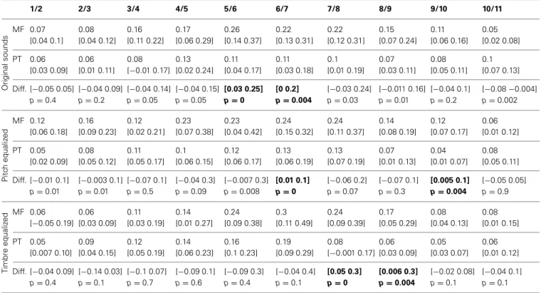 Table 5 | Trimmed mean of the rate of change in RTs (1st derivative) and 95% CI for each task and condition, with 95% confidence intervals and p-values of differences between tasks.