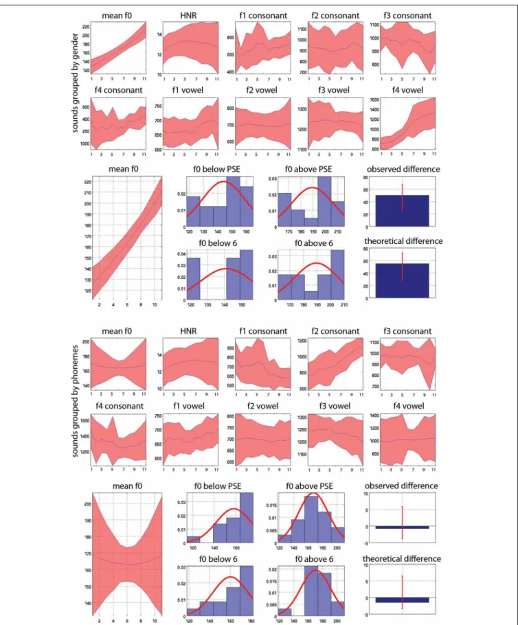 FIGURE 4 | Mean values and 95% CI of acoustic properties measured on whole sounds (f0 and HNR) and on consonants and vowels separately (f1, f2, f3, f4)