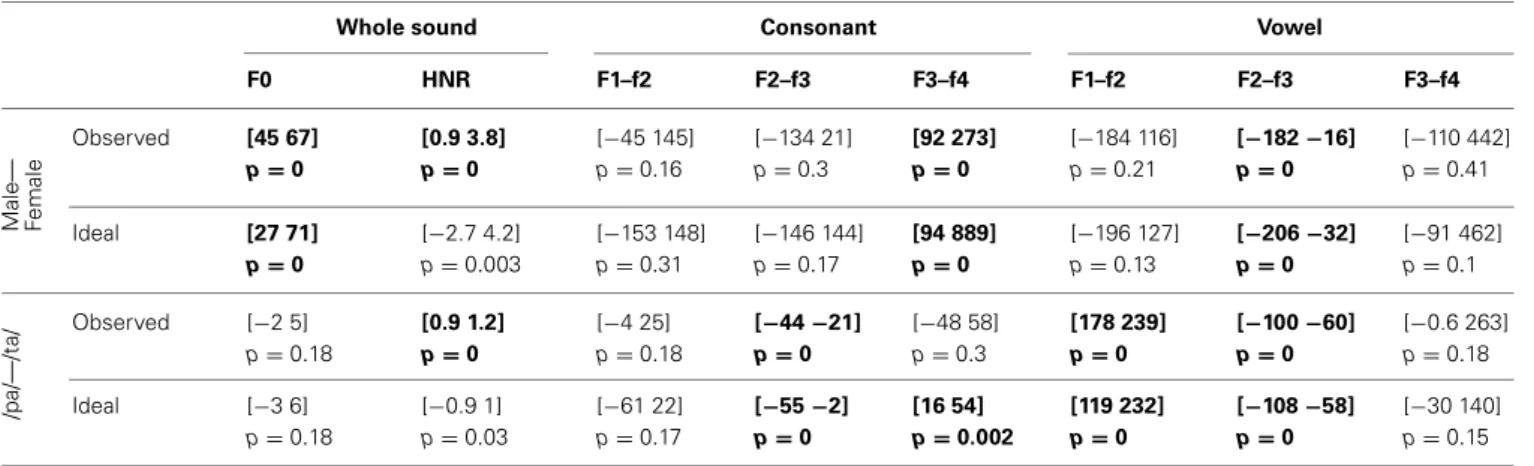 Table 8 | Reverse correlation results for timbre equalized sounds.