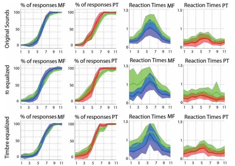 FIGURE A1 | Comparisons between the “standard” mean computed on raw data with the 95% confidence interval (in green) and the robust alternative: trimmed means on cleaned data with bootstrapped 95% confidence intervals (in blue for the gender task, and in r