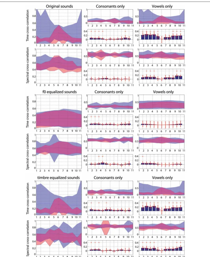 FIGURE A2 | Cross-correlations between sounds grouped by gender (blue) or phoneme (red)