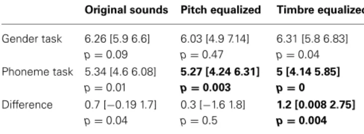 Table 1 | Trimmed mean PSE with 95% CI (in square brackets) for each task and condition along with the p-value associated to the test of difference from 6.
