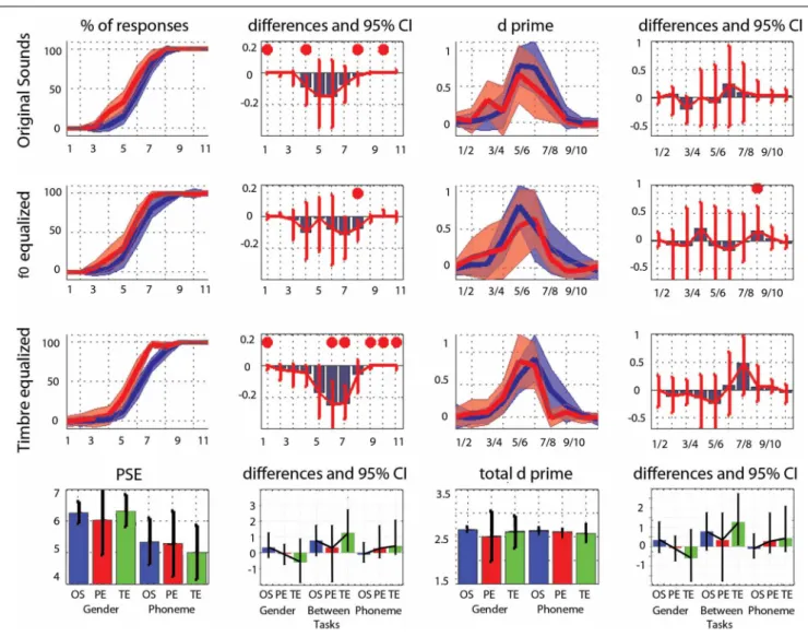 FIGURE 2 | Trimmed mean responses between tasks and per condition. For the first three rows, from left to right are displayed: (i) the 95% CI of response curves in the gender task (blue, percentage of female responses) and in the phoneme task (red, percent