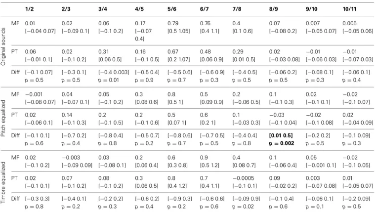 Table 3 | Trimmed mean d’-values and 95% CI for each task and condition, and 95% confidence intervals and p-values of differences between tasks