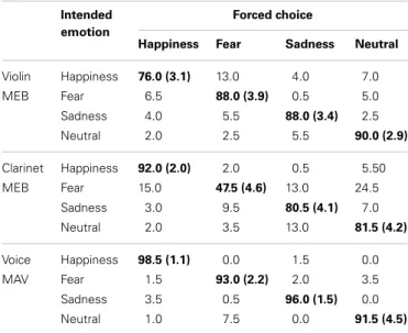 Table 1 | Confusion matrix of emotion recognition for the MEB and MAV.