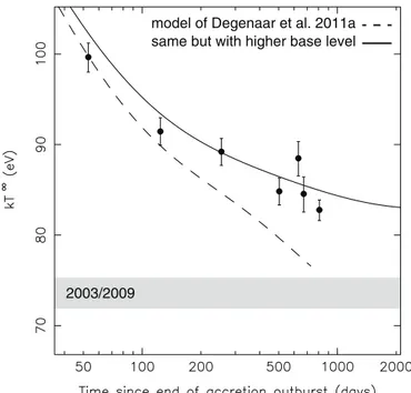 Figure 3. Evolution of the neutron star temperature after the 2010 outburst compared to model calculations