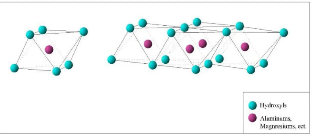 Figure I.b.4 :  Schéma (a) d’un octaèdre d’aluminium et (b) d’une couche octaédrique  d'après Grim (1968) [11]