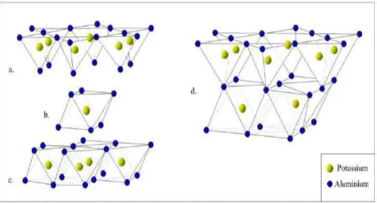 Figure  I.5  :  Modèle  structural  de  kaolinite  :  a-  feuillet  tétraédrique,  b-  octaèdre-  les  atomes  coordonnés peuvent être Al, Fe, ou Mg, c- feuillet octaédrique, d- modèle schématique de la  couche de kaolinite [19]
