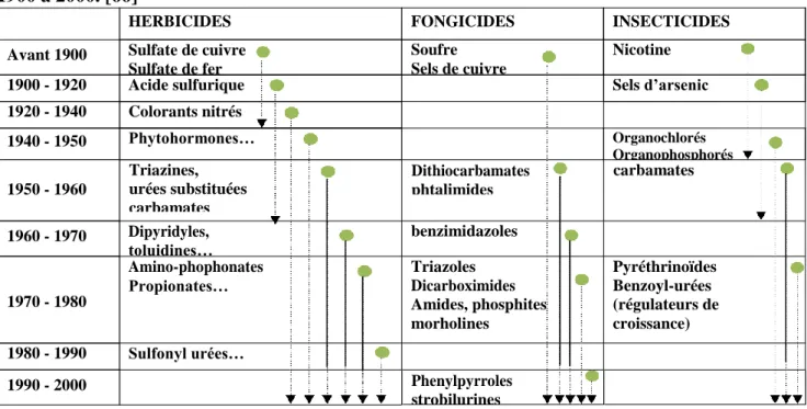 Tableau 1.5: Historique de l’évolution des trois plus grandes classes des Pesticides de  1900 à 2000