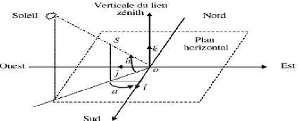 Fig. I.4. Repère horizontal. 