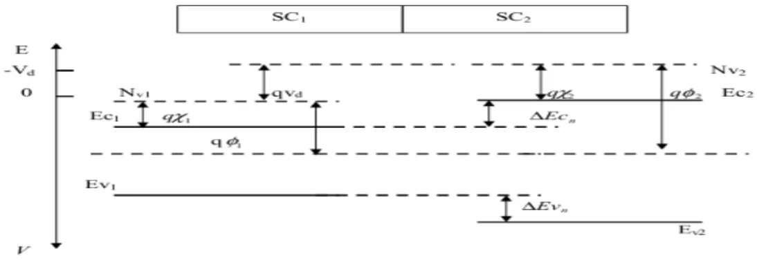 Fig. II.5. Diagramme énergétique loin de l’interface. 