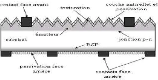 Fig. II.16. Représentation simplifié d’une cellule photovoltaïque standard. 