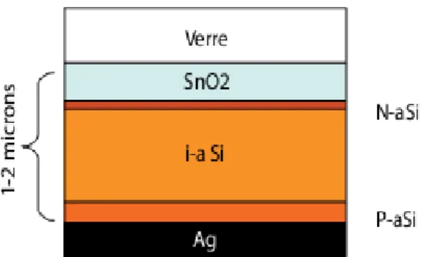 Fig. III.4. Structure de base d’une cellule à base de silicium amorphe. 