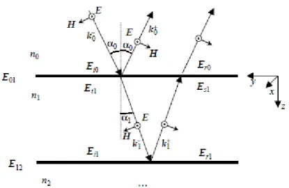 Figure 3.5 : Réflexion de la lumière sur un film mince sur substrat. 