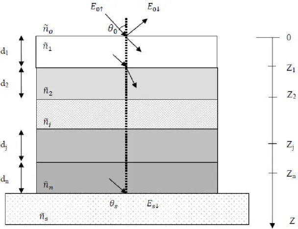 Figure 3.6 : S chéma d’une structure com posée de N couches déposée sur un substrat. 