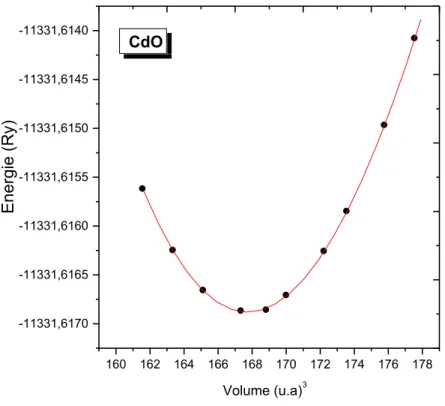 Tableau 4.3 : Constante de réseau a(A°),  , module de compressibilité B , ainsi que sa dérivée   B’  par rapport à la pression pour CdO
