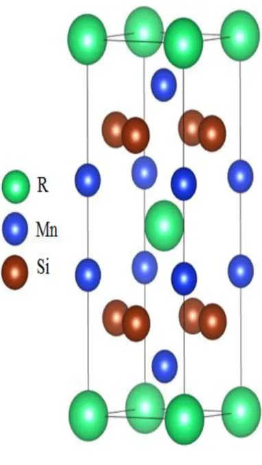 Figure 4.1: Structures cristallines  de RMn 2 Si 2 . 
