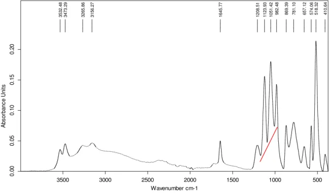 Figure IV.5:  Spectre IR de l’échantillon obtenu à la fin de la réaction ) 