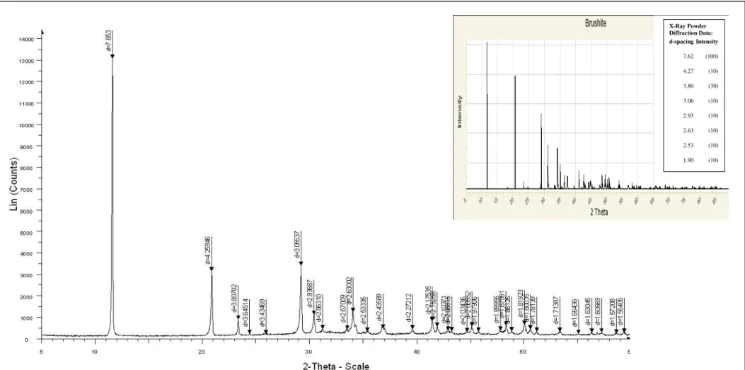 Figure IV.7: Diagramme  DRX de l’échantillon obtenu en fin de réaction X-Ray Powder  Diffraction Data:  d-spacing  Intensity 7.62 (100) 4.27 (10) 3.80 (30) 3.06 (10) 2.93 (10) 2.63 (10) 2.53 (10) 1.90 (10) 