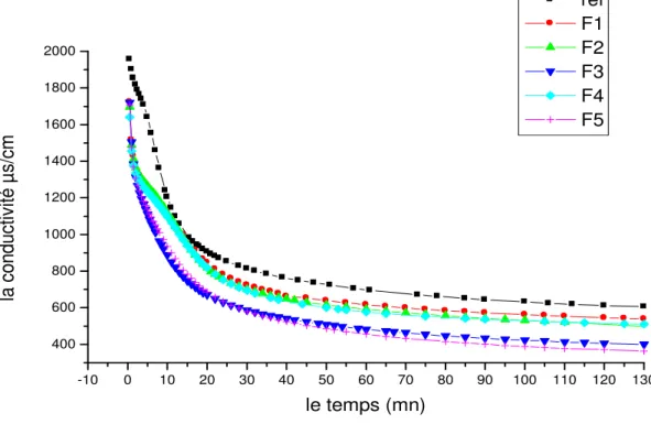 Figure IV.41: Courbes conductimétriques de la cristallisation de la brushite en  absence et en présence d’extraits de  Rubia tinctorum