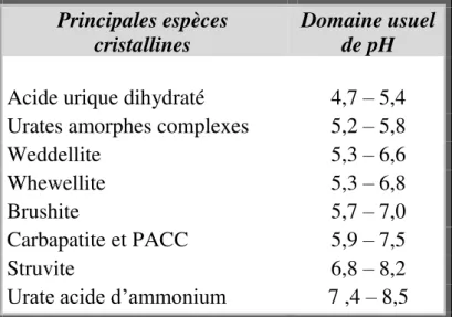 Tableau I.6 : Domaine usuel de pH favorisant la précipitation des principales espèces  cristallines observées dans les urines (Daudon et al, 2000)