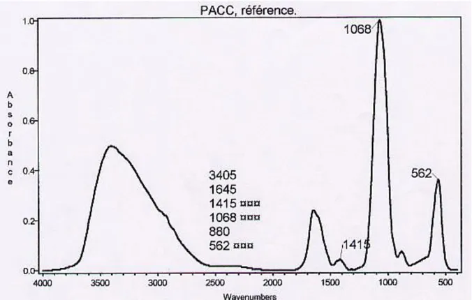 Figure II.4: Spectre IRTF de référence de PACC (Fellahi, 2011 ; Daudon et al, 2012)  Les  vibrations  caractéristiques  du  PACC  sont  principalement à  1068  cm -   arrondie,  large, entre 1150 et 1000 cm -  centrée sur 1060 cm -  (groupement phosphate P