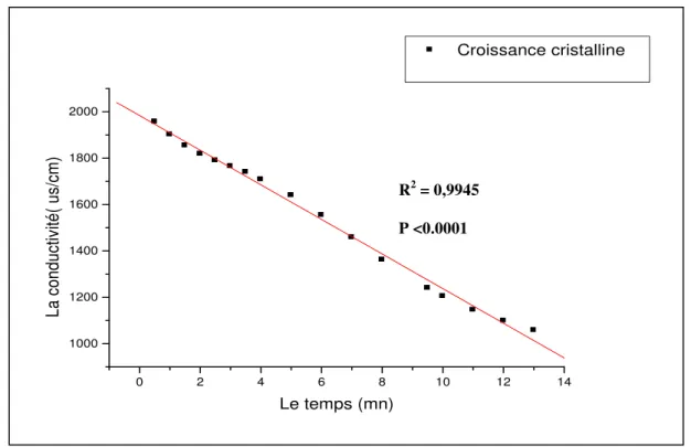 Figure IV.3: Evolution de la croissance des cristaux de brushite 