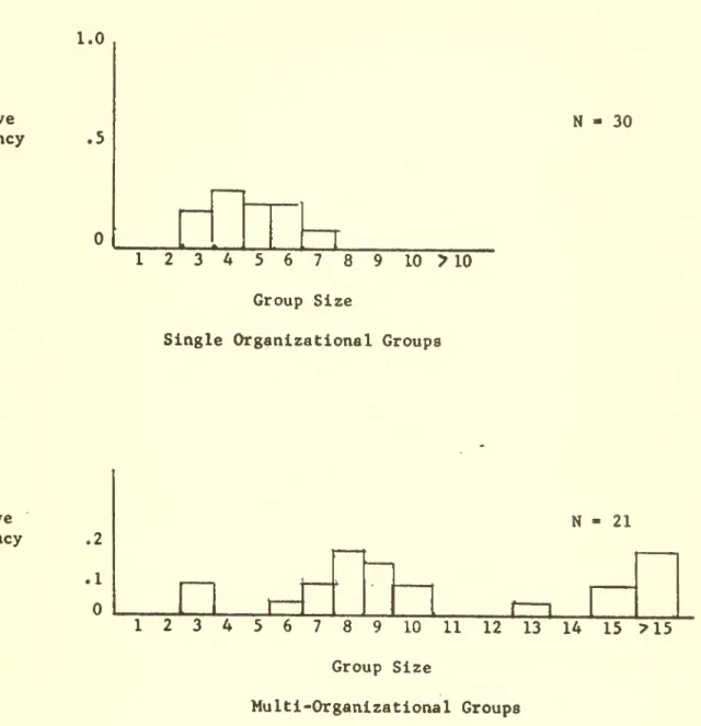 Figure 4. GROUP SIZE