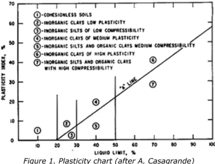 Figure 1. Plasticity chart (after A. Casagrande)