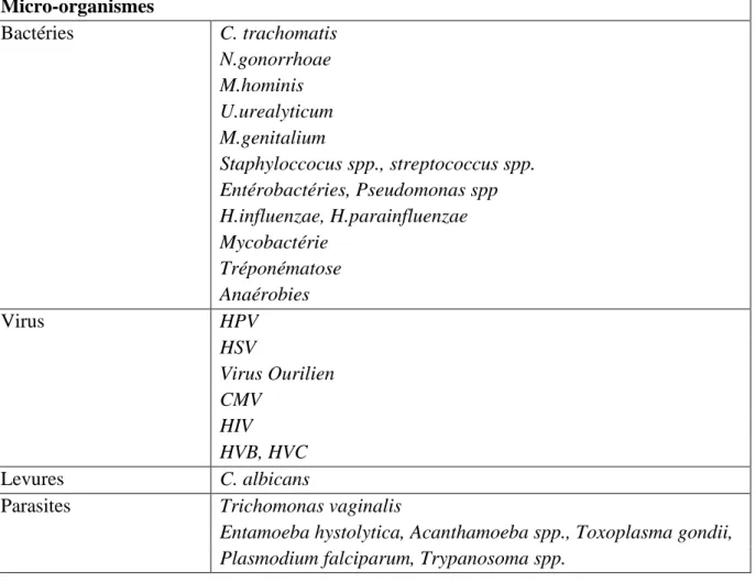 Tableau 2.2 Principaux agents pathogènes impliqués dans les infections du TGM (Putinet al.,  2010)