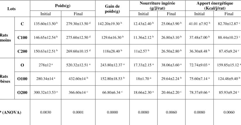 Tableau 6. Poids corporel, gain pondéral, nourriture ingérée et apport énergétique des rats  49 