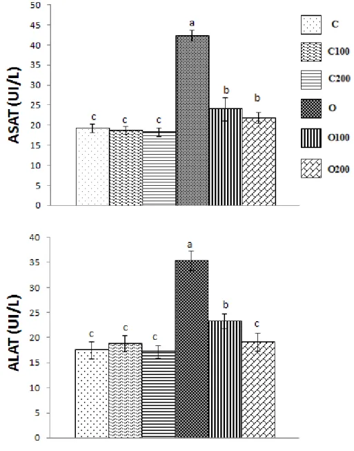 Figure 9. Activités des transaminases plasmatiques (ASAT, ALAT) chez les rats 