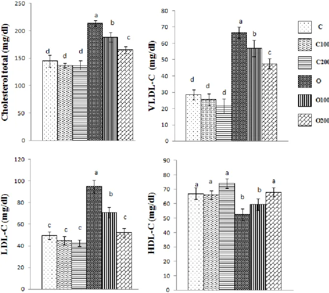 Figure 10. Teneurs en cholestérol du plasma et des lipoprotéines chez les rats 