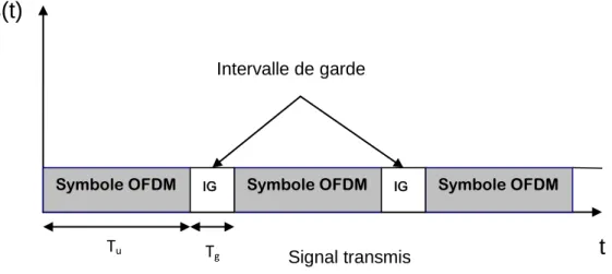 Figure 1.4. Intervalle de garde  1.2.2.1. Préfixe cyclique 