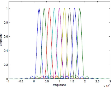 Figure 1.6. DSP  des porteuses OFDM [29] 