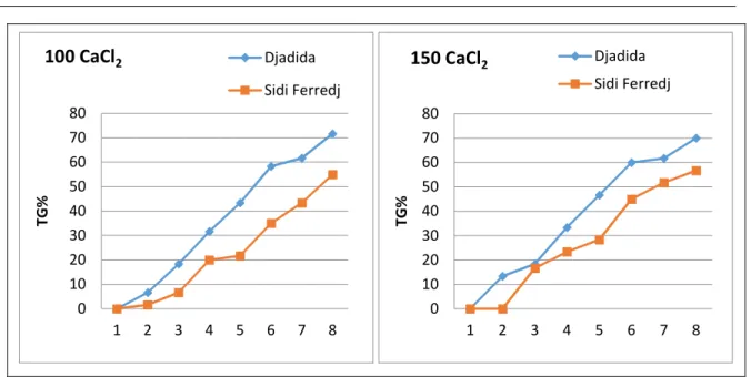 Figure 9. Évolution de la cinétique de germination chez les deux cultivars de Haricot en  fonction du temps à différentes concentrations salines