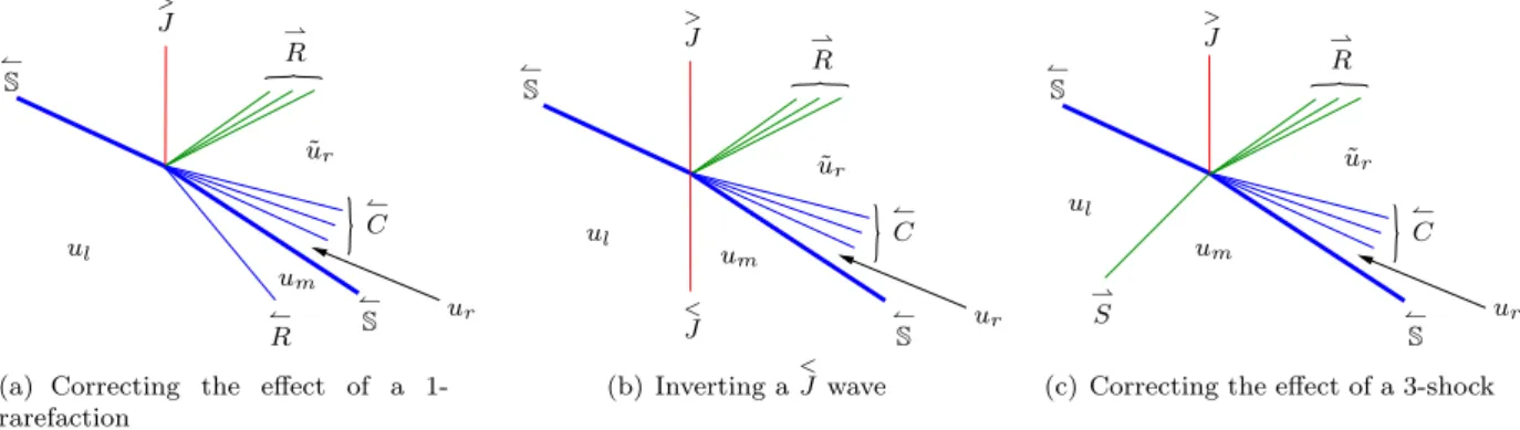 Figure 3: Compression waves acting as correction waves