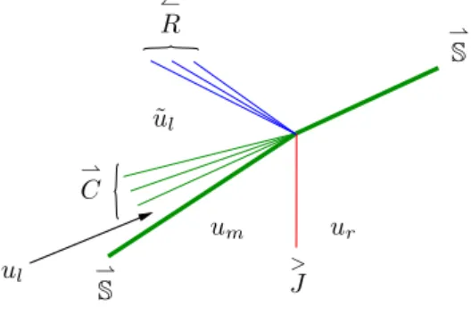 Figure 4: A 3-compression wave acting as a cancellation wave