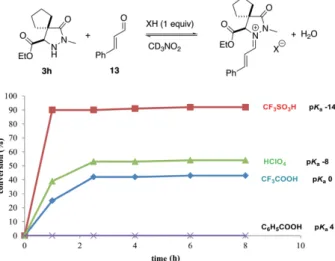 Figure 3. Formation of the iminium ion derived from pyrazolidinone 3h and cinnamaldehyde (13) at 25 °C in d 3 -nitromethane