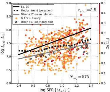 Fig. 10. Distribution of the simulated galaxies in [CII] luminosi- luminosi-ties and metalliciluminosi-ties at z = 5.9